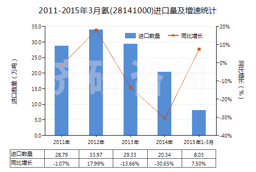 2011-2015年3月氨(28141000)進(jìn)口量及增速統(tǒng)計(jì)